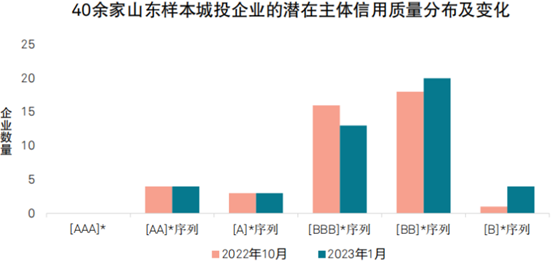 （资料来源：标普信评，财联社整理）