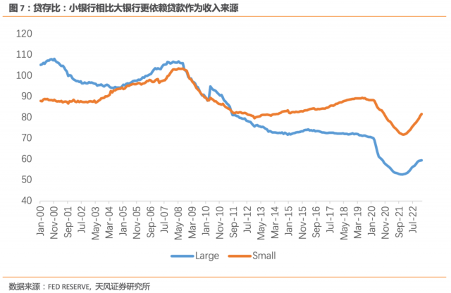 美国商业地产贷款会引发银行业危机吗？