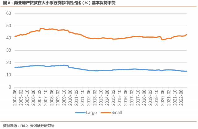 美国商业地产贷款会引发银行业危机吗？