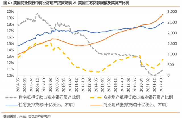 美国商业地产贷款会引发银行业危机吗？