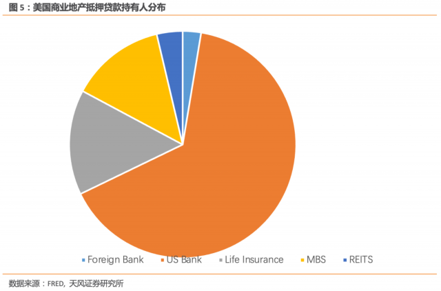 美国商业地产贷款会引发银行业危机吗？