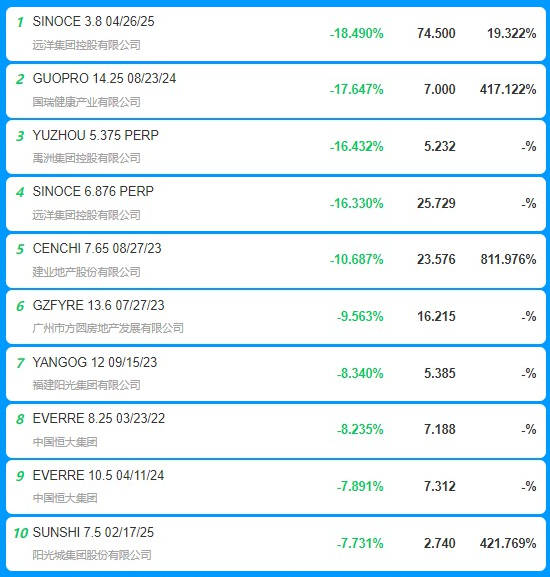 信用债盘前提示|各期限收益率小幅下行，“22旭辉集团MTN001” 遭抛售，下跌29.3%