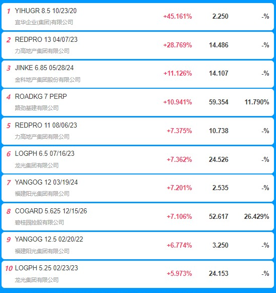 信用债盘前提示|各期限收益率小幅下行，“22旭辉集团MTN001” 遭抛售，下跌29.3%