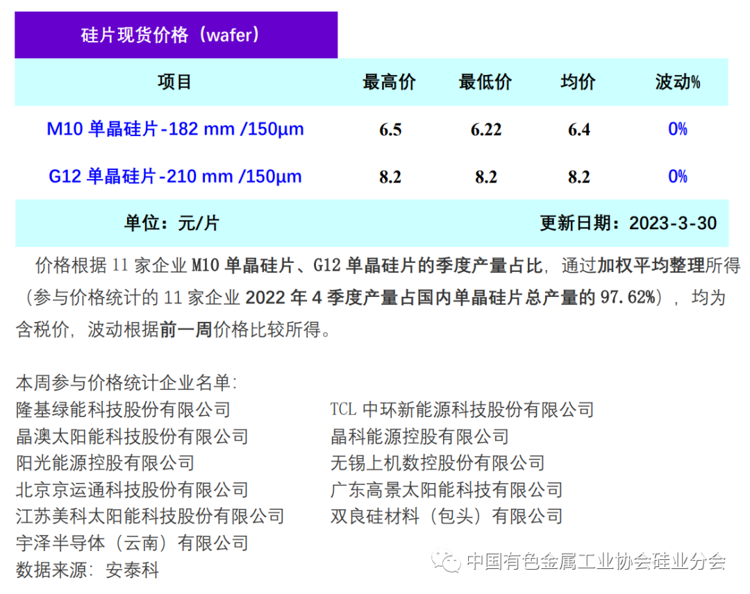 [安泰科]单晶硅片周评-3月产出增幅明显 硅片价格持稳运行（2023年3月30日）