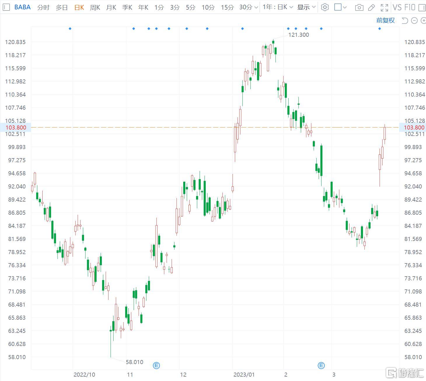 阿里巴巴涨4% 旗下物流部门据悉准备香港IPO