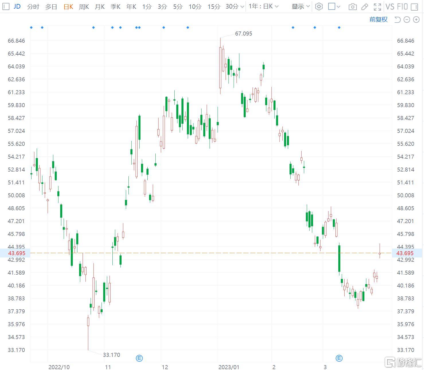 京东涨6% 拟分拆京东产发、京东工业于香港独立上市