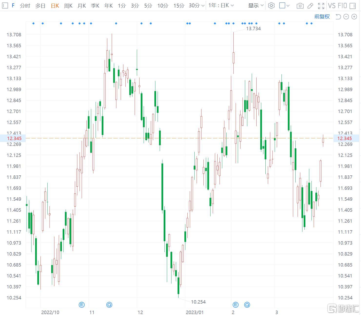 福特涨2% 与淡水河谷和华友签属45亿美元电动汽车电池材料工厂协议