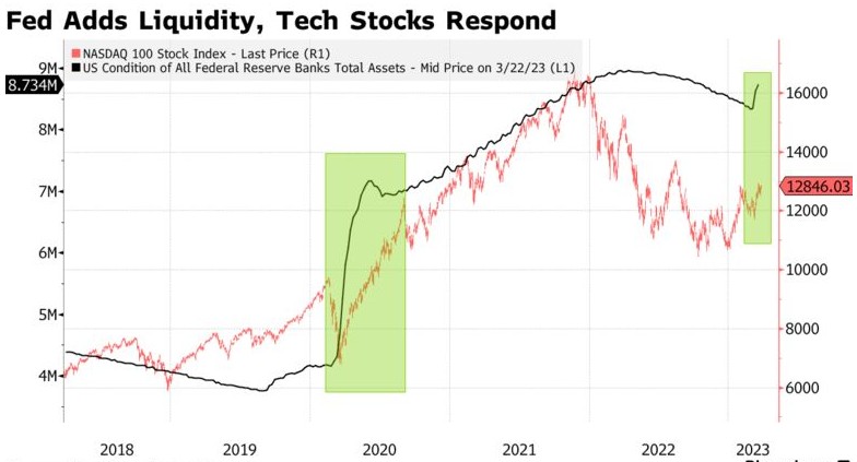 受惠于美联储“慷慨解囊” 纳指100势将跑出“最牛”季度之一