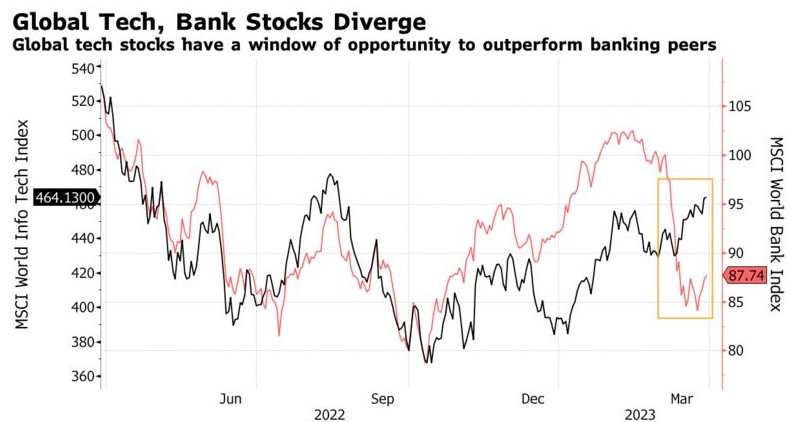 受惠于美联储“慷慨解囊” 纳指100势将跑出“最牛”季度之一