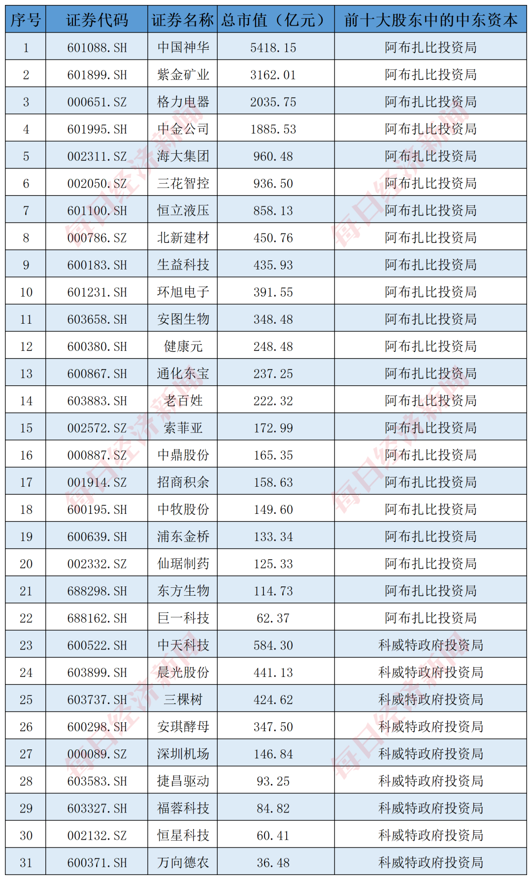 以3月29日收市数据为准  数据来源：choice  每经记者整理