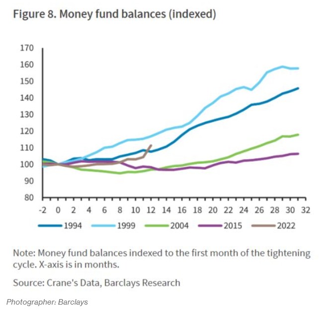 货币基金创纪录流入只是开始！巴克莱警告：银行业即将迎来另一波存款外流潮