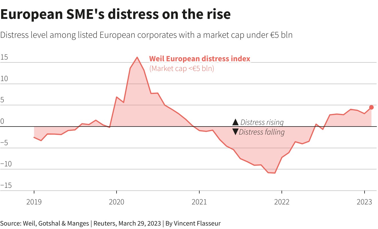 银行业动荡之外 饱受快速加息之苦的还有欧美中小企业