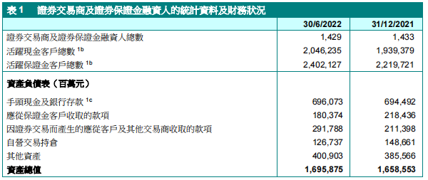 香港证券业公司2022年H1业务总览