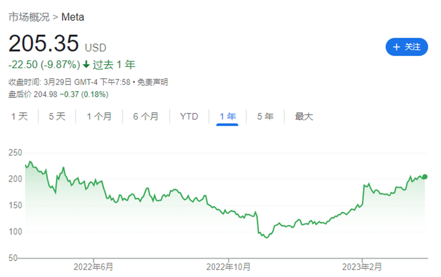 全在为AI痴狂 只剩Meta坚守：未来属于虚拟宇宙！