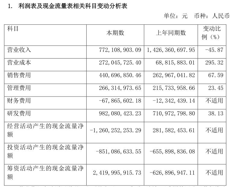 上市首年巨亏近10亿 运营资金靠外借 荣昌生物拟申请50亿授信额度