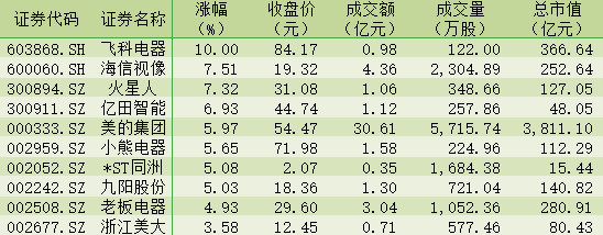 制表：曹原赫