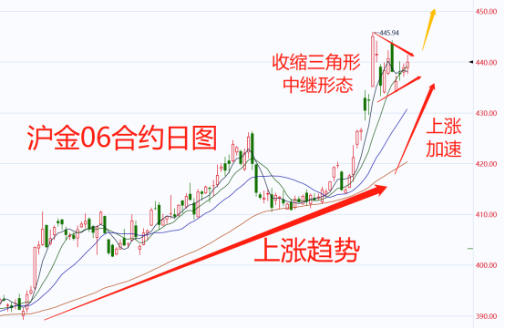 图片来源于：同花顺期货通行情软件