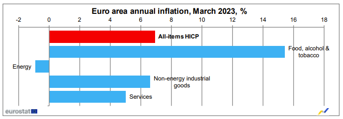 警报仍未解除！欧元区通胀率跌回6时代 核心通胀却创新高……
