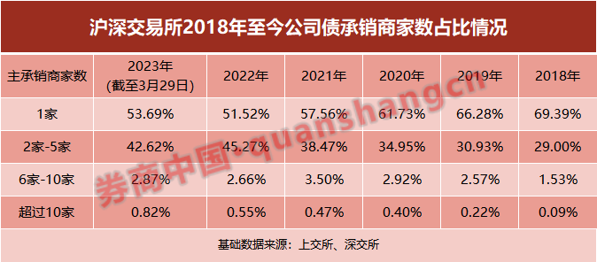太卷了！这单公司债竟有13家承销商，什么情况？券商