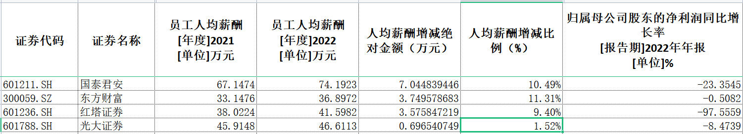 重磅！上市券商降薪之谜：25家券商仅四家涨薪，两头部降薪超过25万