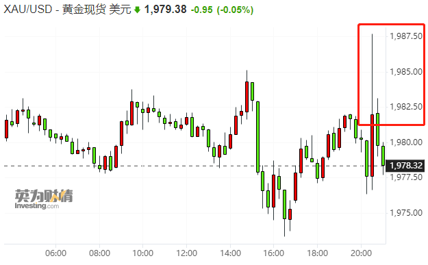 美国关键通胀指标超预期放缓 风险资产、贵金属集体上扬
