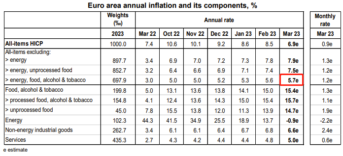 警报仍未解除！欧元区通胀率跌回6时代 核心通胀却创新高……