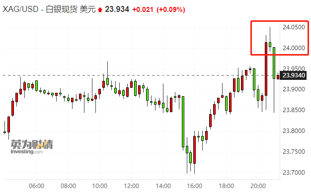 美国关键通胀指标超预期放缓 风险资产、贵金属集体上扬