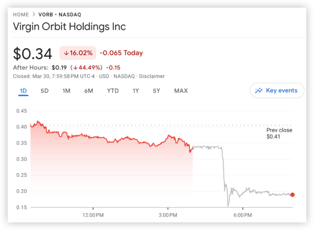SpaceX的劲敌垮了！维珍轨道停止运营，裁员85%，股价暴跌