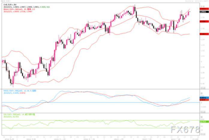 3月31日汇市观潮:欧元、英镑和日元技术分析