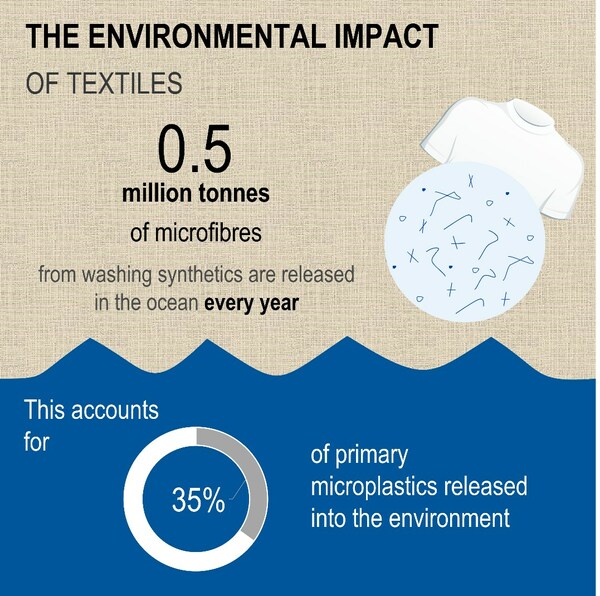 　　全球纺织业面临微塑料挑战，TUV南德助企业全面提升微塑料管控