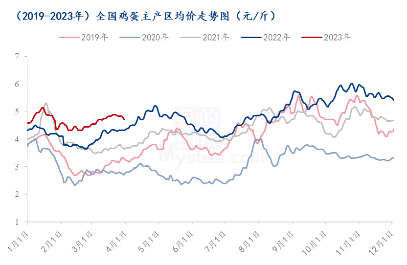 Mysteel解读：一季度蛋价居高难下，影响因素分析