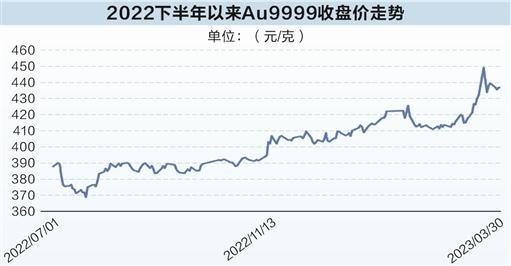 20年年化收益率逾8% 黄金又现投资机会