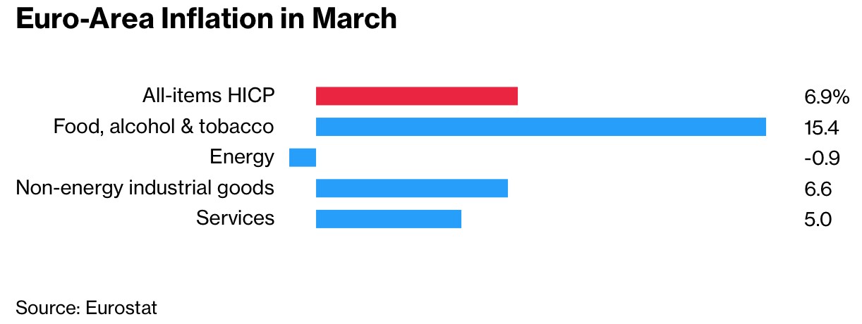 欧元区3月核心通胀创新高 欧洲央行将继续加息?