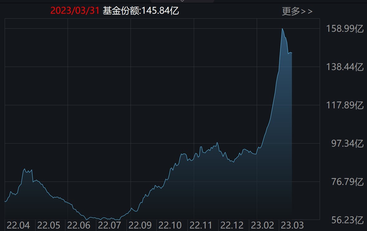机构也懵了！这个板块今年买了127亿才涨2.11%，而被主力持续抛售的传媒ETF却暴涨逾40%（附一季度名单）