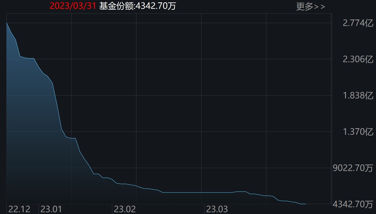 机构也懵了！这个板块今年买了127亿才涨2.11%，而被主力持续抛售的传媒ETF却暴涨逾40%（附一季度名单）
