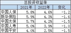5家上市险企2022年表现如何？谁家最赚钱？看表格→