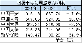 5家上市险企2022年表现如何？谁家最赚钱？看表格→
