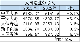 5家上市险企2022年表现如何？谁家最赚钱？看表格→