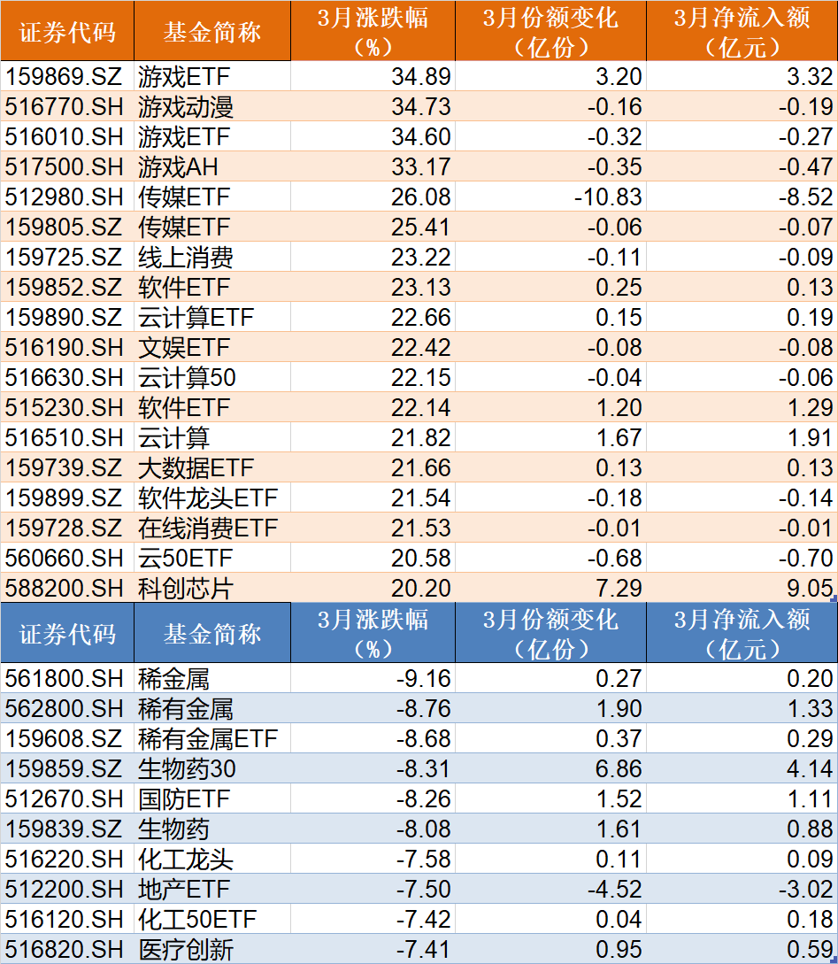 机构也懵了！这个板块今年买了127亿才涨2.11%，而被主力持续抛售的传媒ETF却暴涨逾40%（附一季度名单）