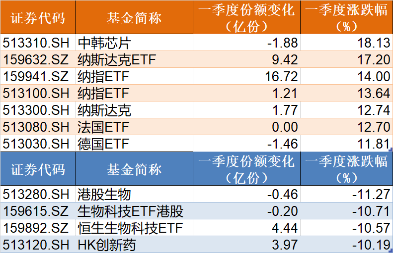 机构也懵了！这个板块今年买了127亿才涨2.11%，而被主力持续抛售的传媒ETF却暴涨逾40%（附一季度名单）