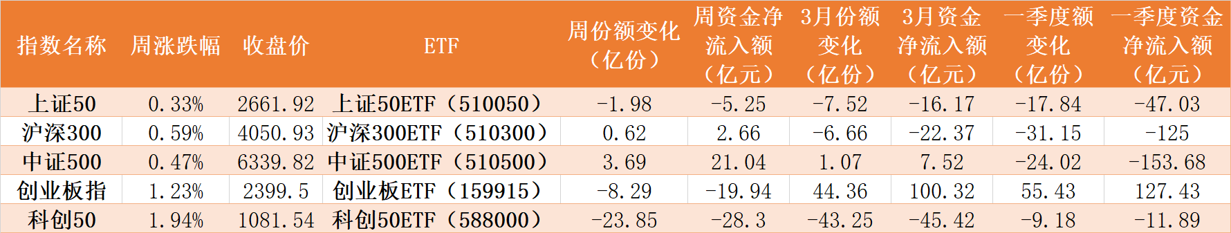 机构也懵了！这个板块今年买了127亿才涨2.11%，而被主力持续抛售的传媒ETF却暴涨逾40%（附一季度名单）