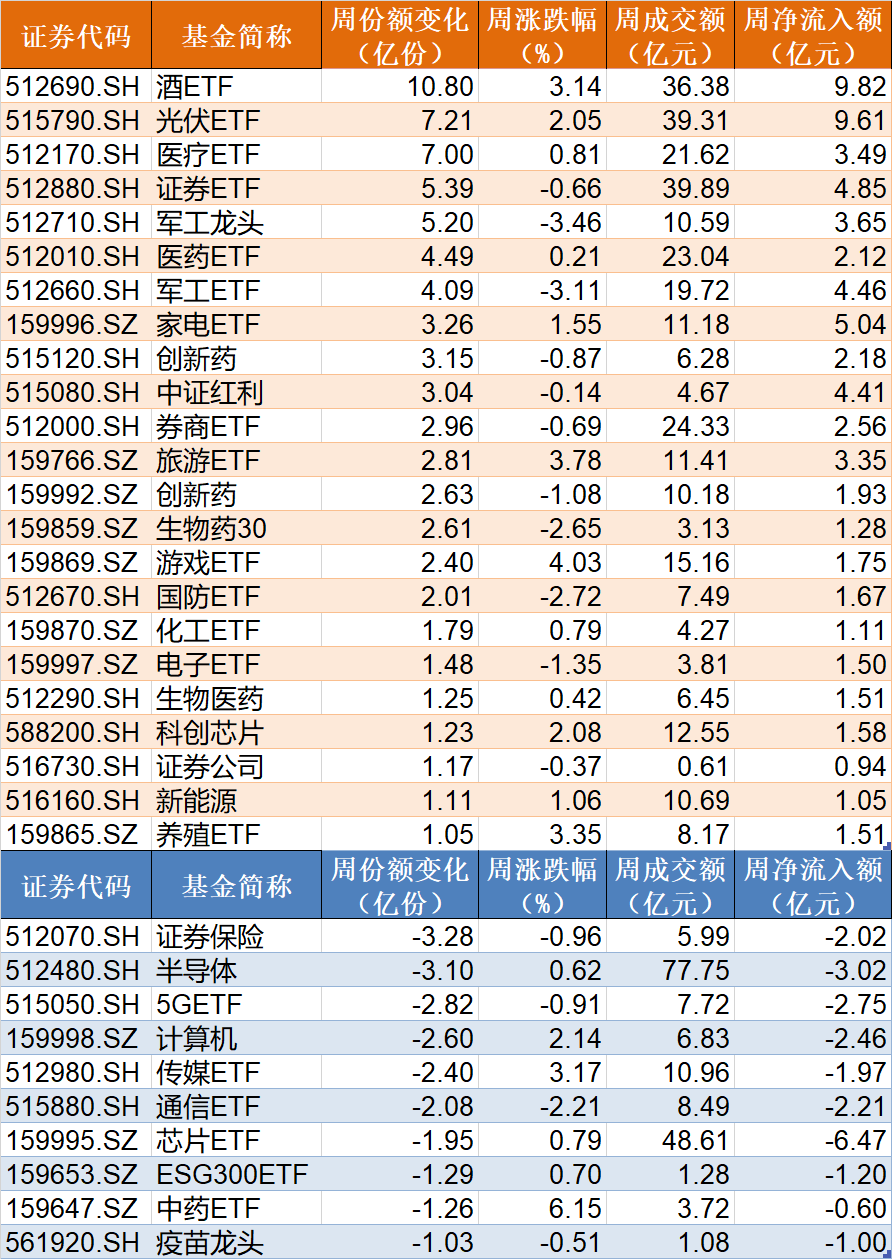 机构也懵了！这个板块今年买了127亿才涨2.11%，而被主力持续抛售的传媒ETF却暴涨逾40%（附一季度名单）