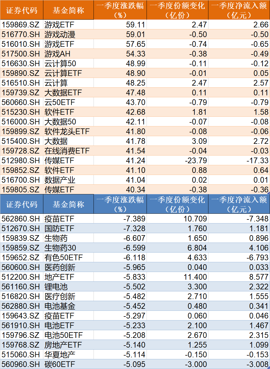 机构也懵了！这个板块今年买了127亿才涨2.11%，而被主力持续抛售的传媒ETF却暴涨逾40%（附一季度名单）