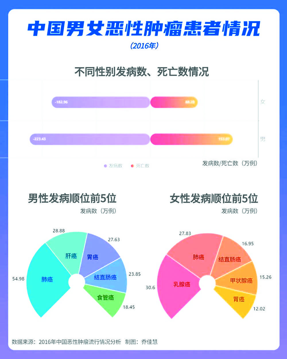 男性发病顺位前5位 发病数（万例）