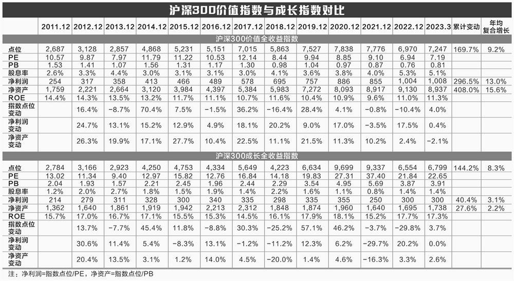 投资应该买成长，还是买价值？