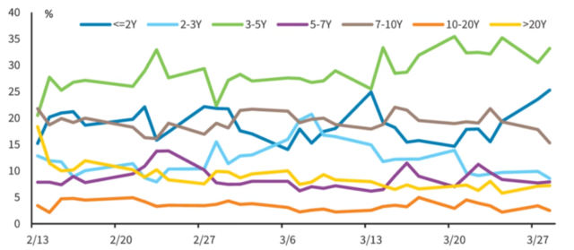 三月的美债有多“野”？日均交易量高达10万亿美元！