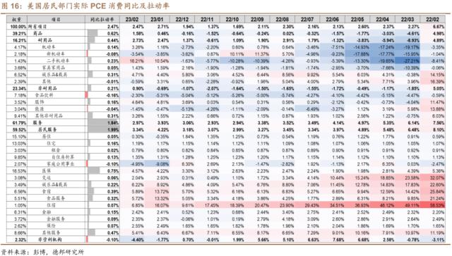 德邦证券研究：美国居民超额储蓄或于2024Q2耗尽