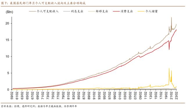 德邦证券研究：美国居民超额储蓄或于2024Q2耗尽