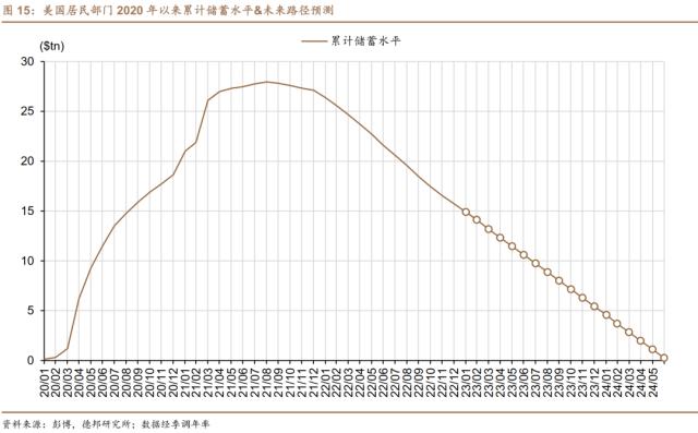 德邦证券研究：美国居民超额储蓄或于2024Q2耗尽