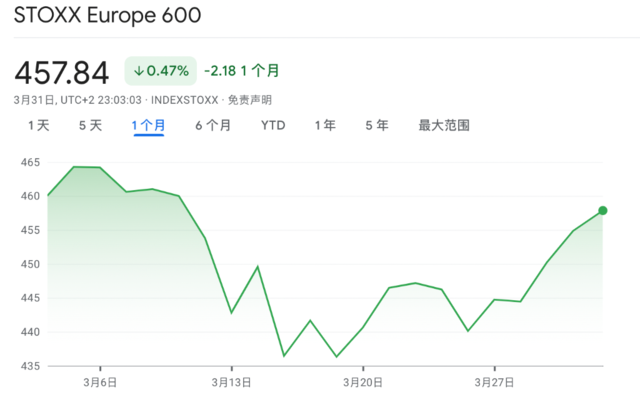 开年最强的欧股遭遇了“黑色三月”